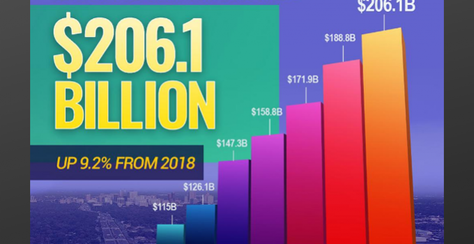 Prosperidad Récord en Orange County